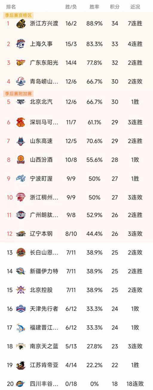 华体会登录入口-CBA最新积分榜：上海大胜30分，辽宁79-84山东3连败，广州第11